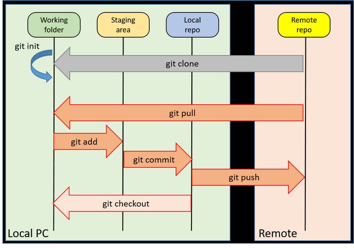 Common git commands