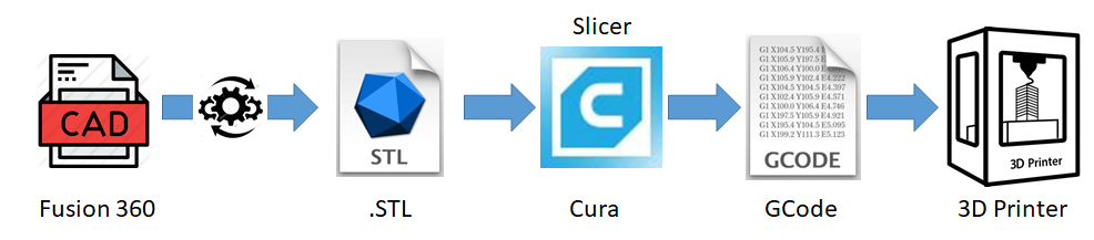 3D Printing Process