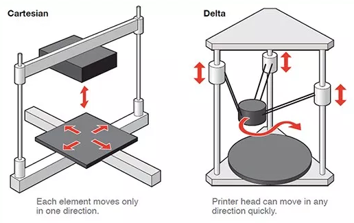 Types of FFF Printers