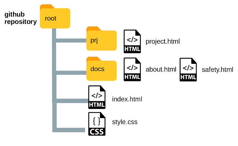 Website file structure