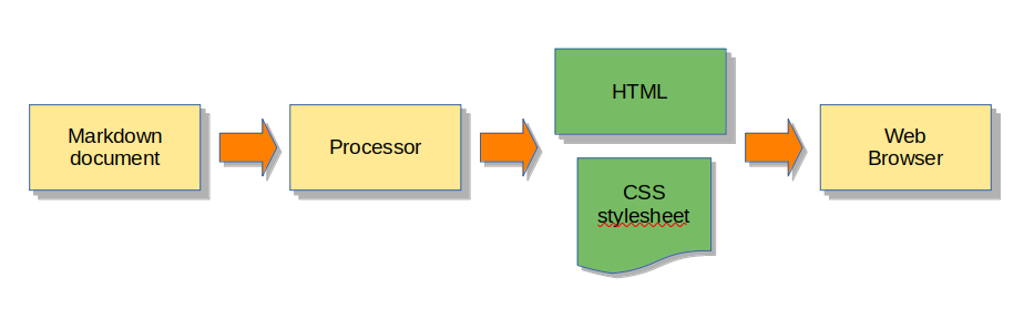 Processing Markdown