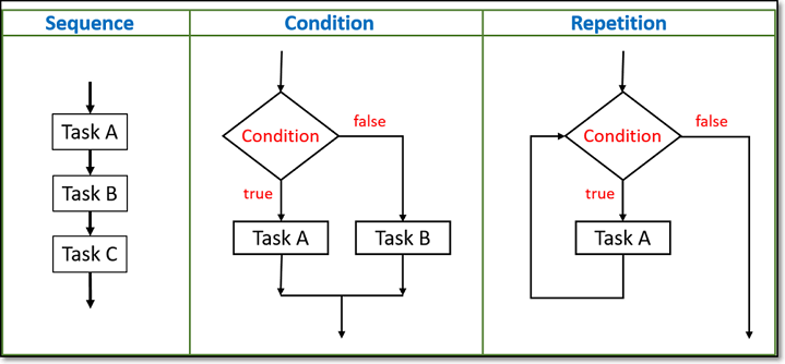 programming architecture diagram meaning