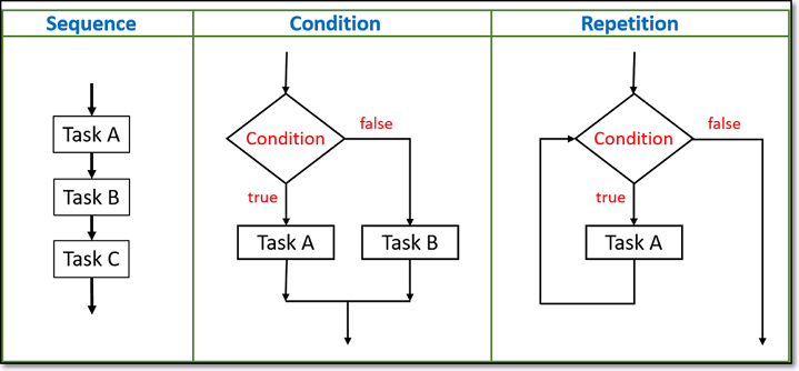 Structured Programming