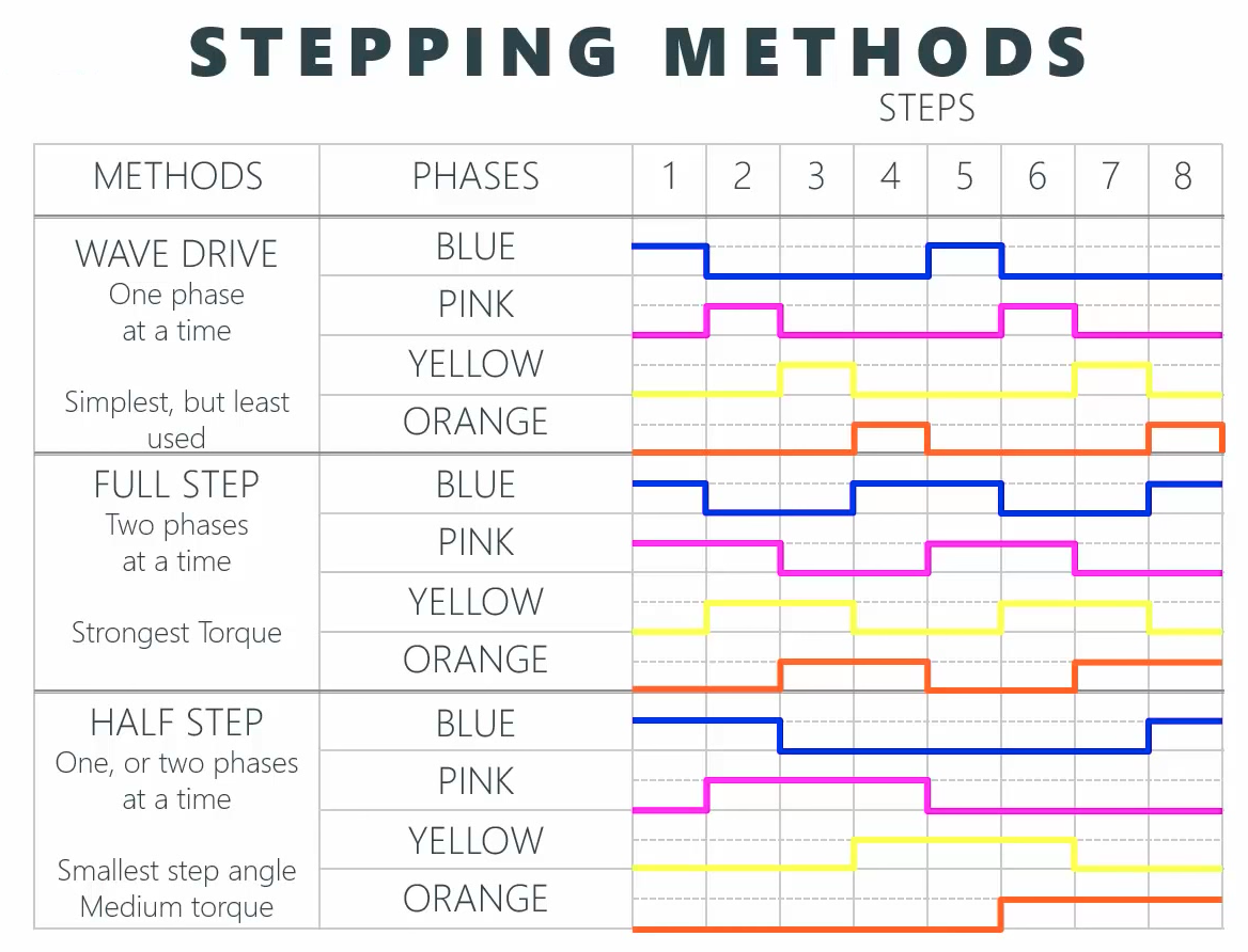 28BYJ Stepping Methods